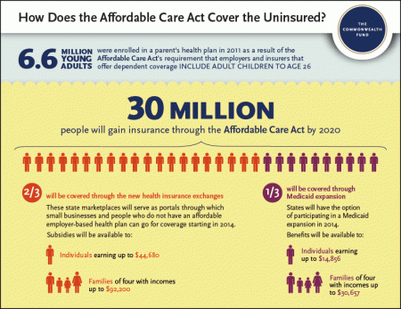 Affordable Care Act Uninsured